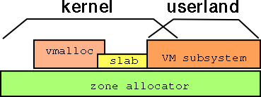 VM とか その下の層とかの図